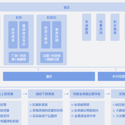 邵阳B2B供应链管理系统